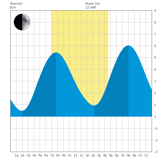 Fortescue Creek tide chart for Friday, November 28, 2025