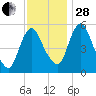 Fortescue Creek tide chart for Friday, November 28, 2025