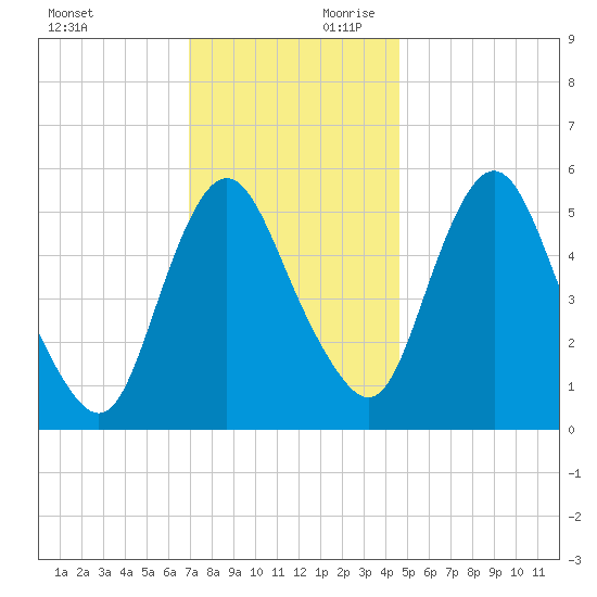 Fortescue Creek tide chart for Saturday, November 29, 2025
