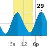 Fortescue Creek tide chart for Saturday, November 29, 2025