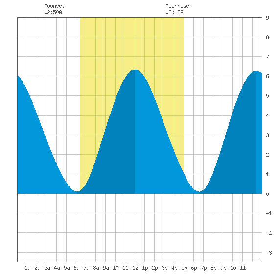 Fortescue Creek tide chart for Sunday, November 2, 2025