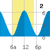 Fortescue Creek tide chart for Sunday, November 2, 2025