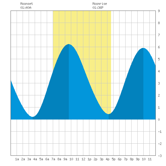 Fortescue Creek tide chart for Sunday, November 30, 2025