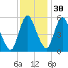 Fortescue Creek tide chart for Sunday, November 30, 2025