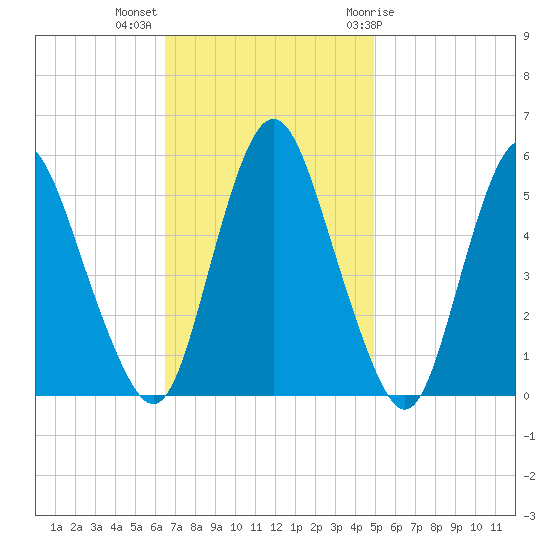 Fortescue Creek tide chart for Monday, November 3, 2025