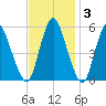 Fortescue Creek tide chart for Monday, November 3, 2025