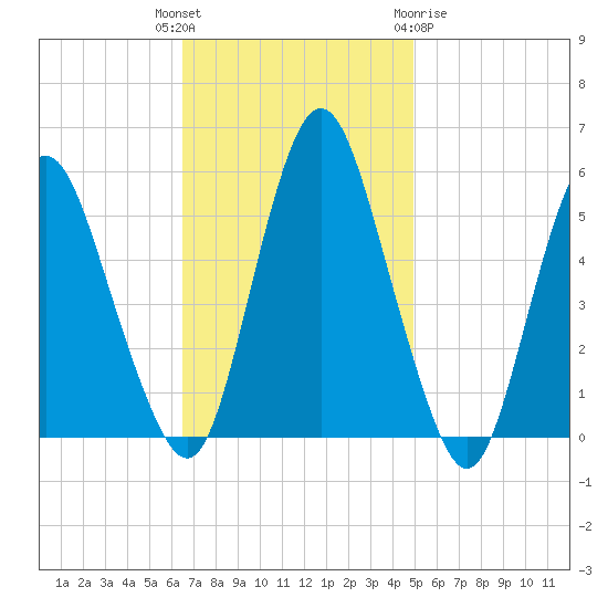 Fortescue Creek tide chart for Tuesday, November 4, 2025