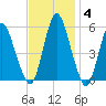Fortescue Creek tide chart for Tuesday, November 4, 2025