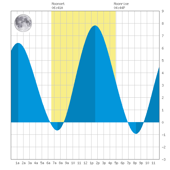 Fortescue Creek tide chart for Wednesday, November 5, 2025