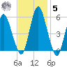 Fortescue Creek tide chart for Wednesday, November 5, 2025