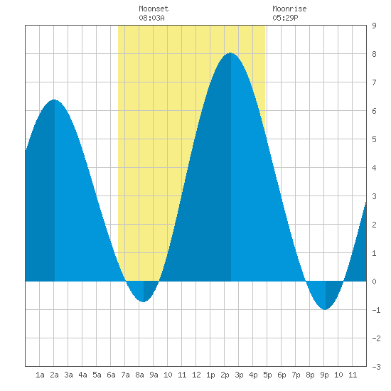 Fortescue Creek tide chart for Thursday, November 6, 2025
