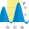 Fortescue Creek tide chart for Friday, November 7, 2025