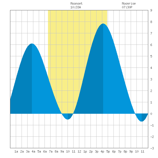Fortescue Creek tide chart for Saturday, November 8, 2025
