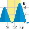 Fortescue Creek tide chart for Saturday, November 8, 2025