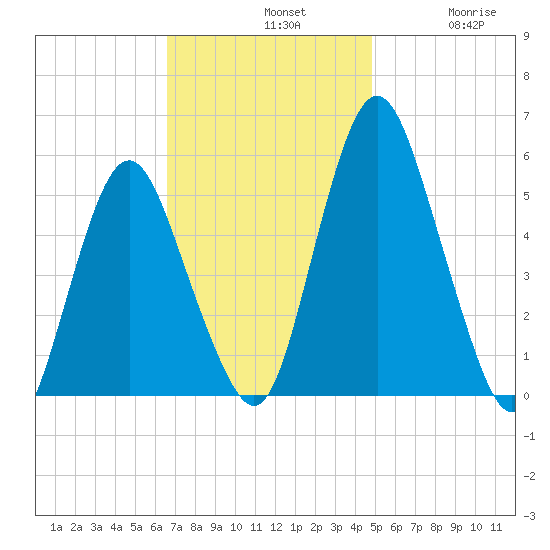 Fortescue Creek tide chart for Sunday, November 9, 2025