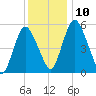 Fortescue Creek tide chart for Wednesday, December 10, 2025