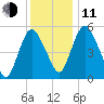 Fortescue Creek tide chart for Thursday, December 11, 2025