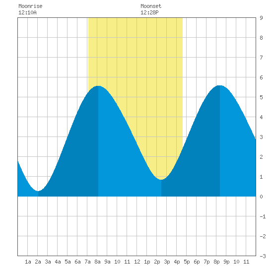 Fortescue Creek tide chart for Friday, December 12, 2025