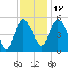 Fortescue Creek tide chart for Friday, December 12, 2025