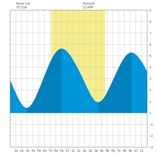 Fortescue Creek tide chart for Saturday, December 13, 2025