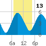 Fortescue Creek tide chart for Saturday, December 13, 2025