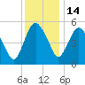 Fortescue Creek tide chart for Sunday, December 14, 2025