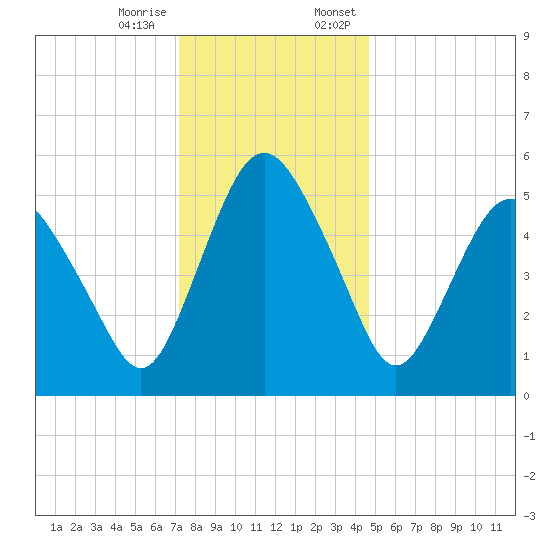 Fortescue Creek tide chart for Tuesday, December 16, 2025