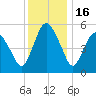 Fortescue Creek tide chart for Tuesday, December 16, 2025