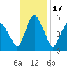 Fortescue Creek tide chart for Wednesday, December 17, 2025