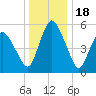 Fortescue Creek tide chart for Thursday, December 18, 2025