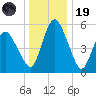 Fortescue Creek tide chart for Friday, December 19, 2025