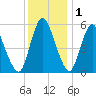 Fortescue Creek tide chart for Monday, December 1, 2025