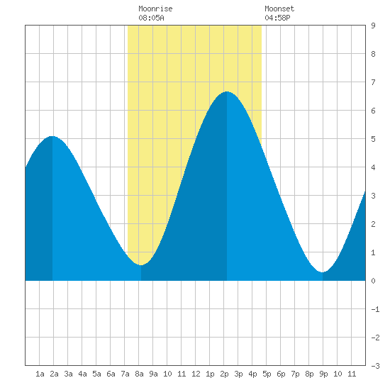 Fortescue Creek tide chart for Saturday, December 20, 2025