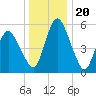 Fortescue Creek tide chart for Saturday, December 20, 2025