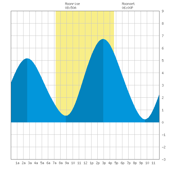 Fortescue Creek tide chart for Sunday, December 21, 2025