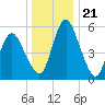 Fortescue Creek tide chart for Sunday, December 21, 2025