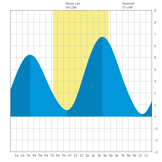 Fortescue Creek tide chart for Monday, December 22, 2025