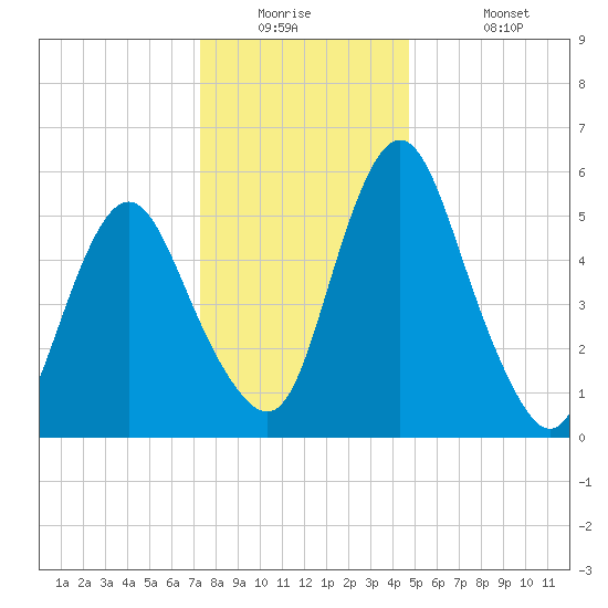 Fortescue Creek tide chart for Tuesday, December 23, 2025