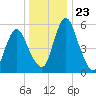 Fortescue Creek tide chart for Tuesday, December 23, 2025