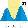 Fortescue Creek tide chart for Thursday, December 25, 2025