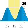 Fortescue Creek tide chart for Friday, December 26, 2025