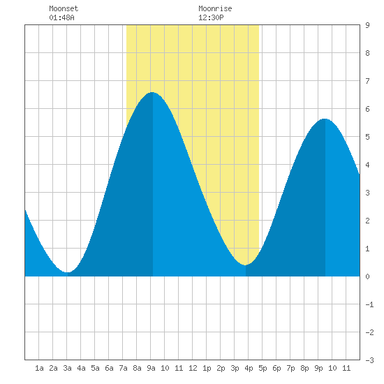 Fortescue Creek tide chart for Monday, December 29, 2025