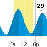 Fortescue Creek tide chart for Monday, December 29, 2025