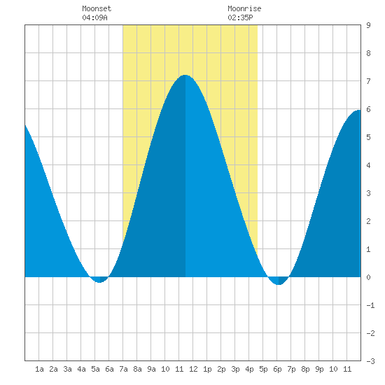 Fortescue Creek tide chart for Tuesday, December 2, 2025