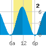 Fortescue Creek tide chart for Tuesday, December 2, 2025