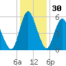 Fortescue Creek tide chart for Tuesday, December 30, 2025