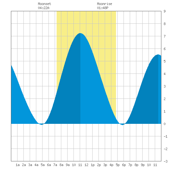 Fortescue Creek tide chart for Wednesday, December 31, 2025