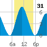 Fortescue Creek tide chart for Wednesday, December 31, 2025