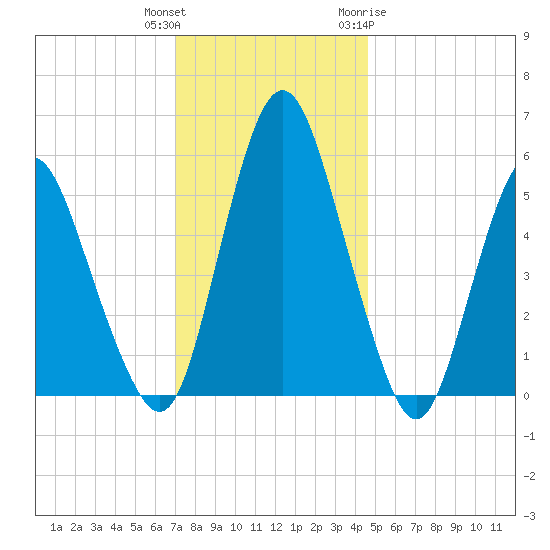Fortescue Creek tide chart for Wednesday, December 3, 2025