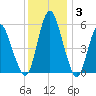 Fortescue Creek tide chart for Wednesday, December 3, 2025